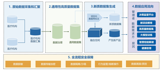 国家数据局“数据要素×”大赛医疗健康优秀案例 数据处理与存储服务实践