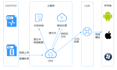 上云成本低，稳定可靠——华为云OBS助力企业解决数据存储难题