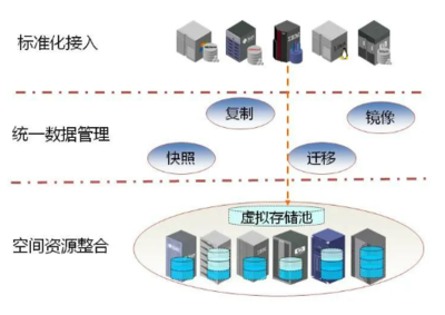 虚拟化存储的特性、优缺点及数据处理与存储服务