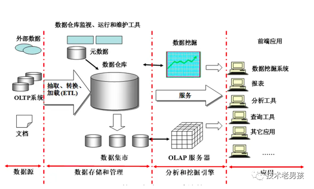 企业数据仓库建设的设计(一) 数据处理和存储服务