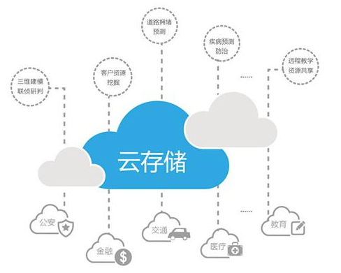 云储存的益处 硬件、大数据与云计算的完美融合
