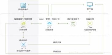 云存储 对象存储管理与安全——数据处理和存储服务解析