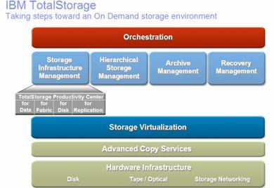 用IBM Productivity Center高效管理存储基础设施与数据处理服务