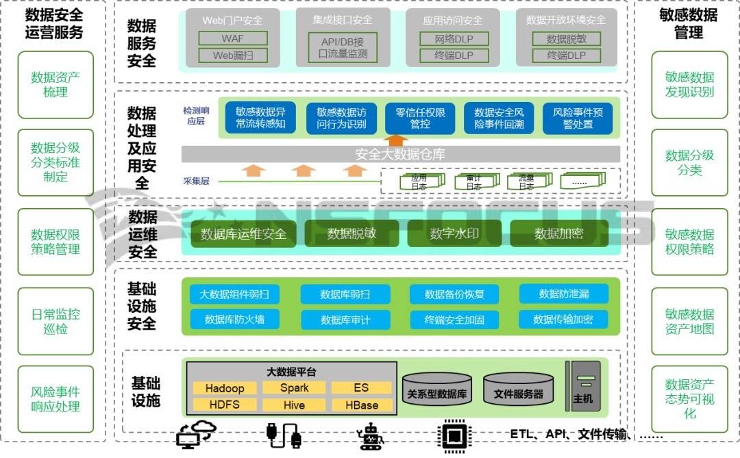 干货|数据中台安全体系构建方法论